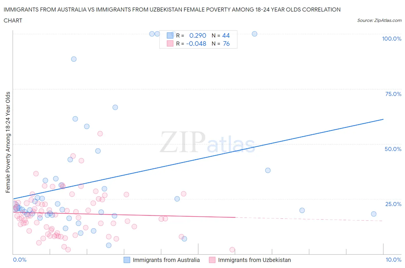 Immigrants from Australia vs Immigrants from Uzbekistan Female Poverty Among 18-24 Year Olds
