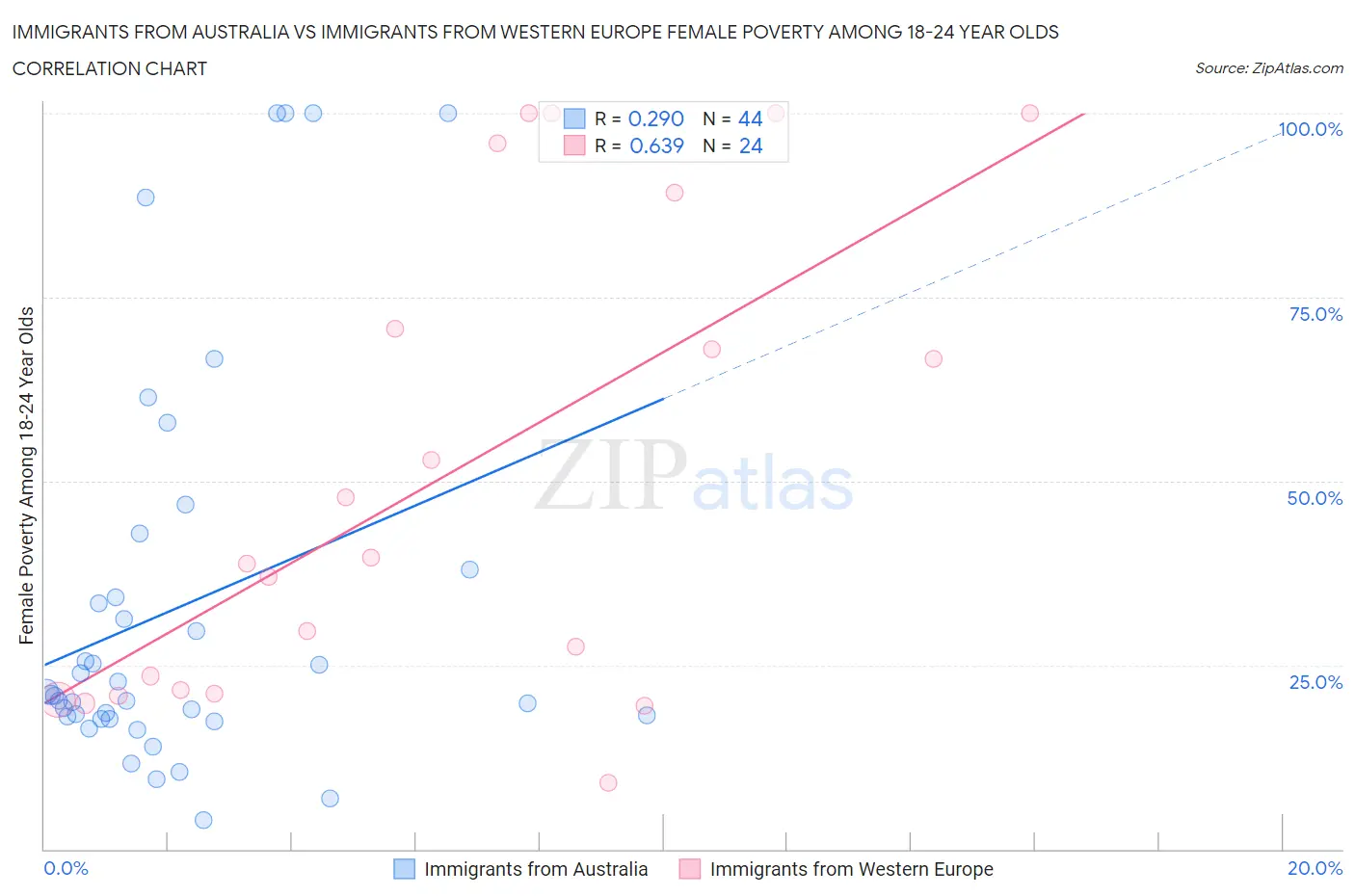 Immigrants from Australia vs Immigrants from Western Europe Female Poverty Among 18-24 Year Olds