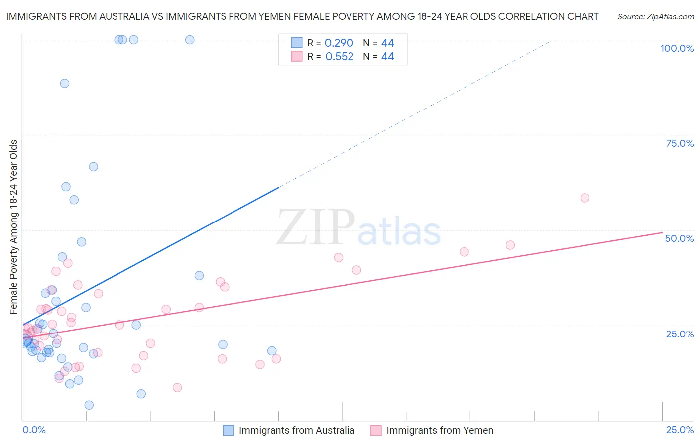 Immigrants from Australia vs Immigrants from Yemen Female Poverty Among 18-24 Year Olds