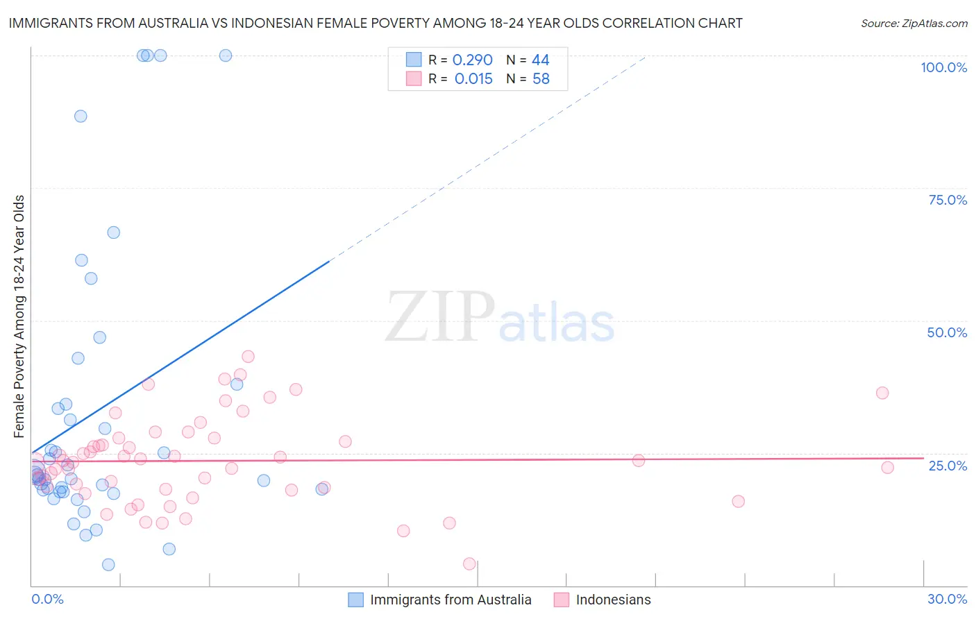 Immigrants from Australia vs Indonesian Female Poverty Among 18-24 Year Olds