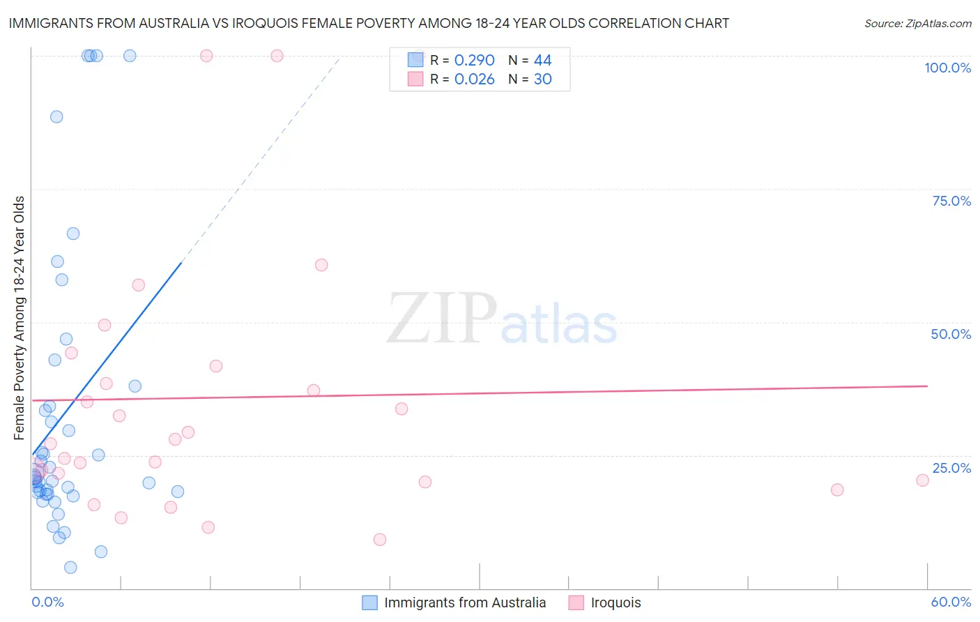 Immigrants from Australia vs Iroquois Female Poverty Among 18-24 Year Olds