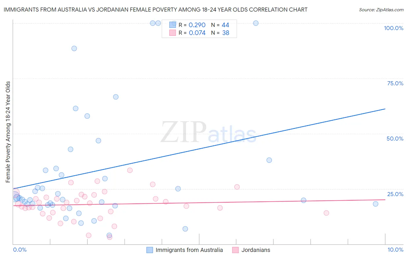 Immigrants from Australia vs Jordanian Female Poverty Among 18-24 Year Olds