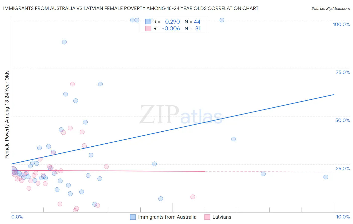 Immigrants from Australia vs Latvian Female Poverty Among 18-24 Year Olds