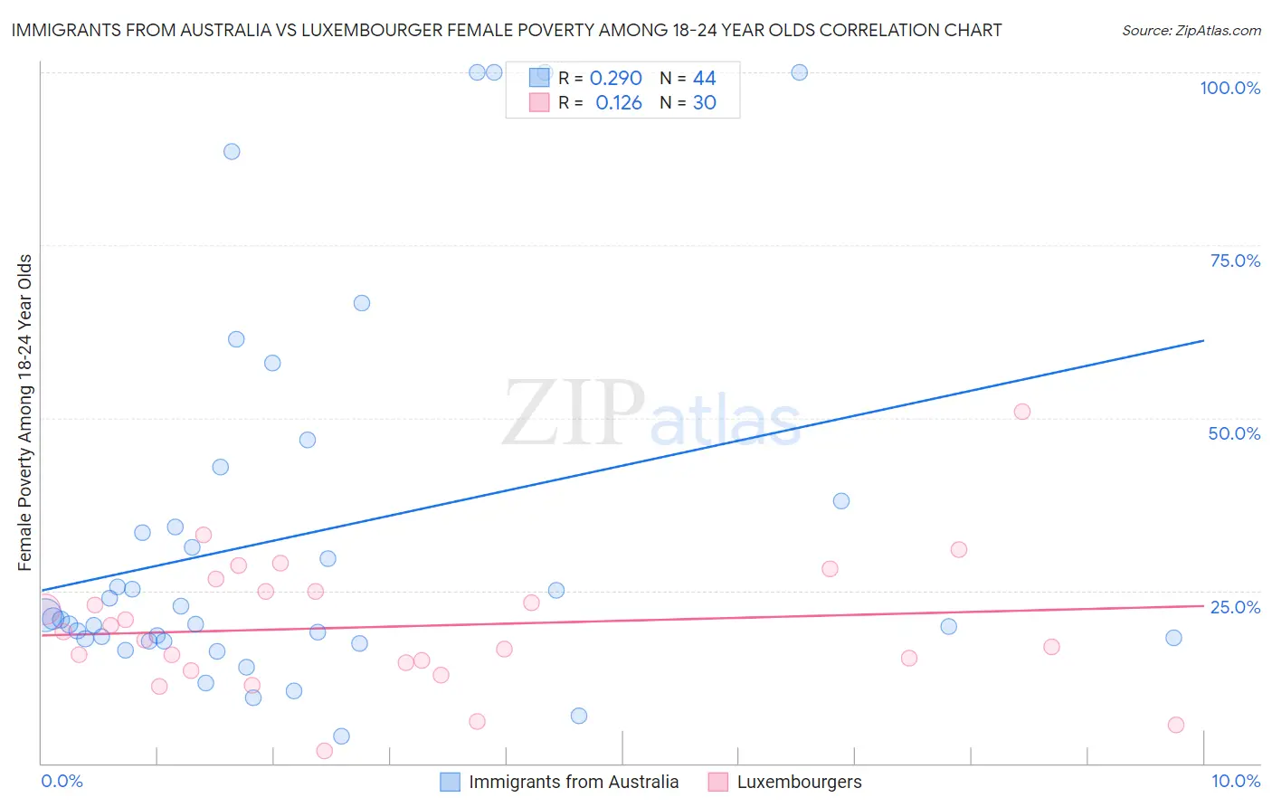 Immigrants from Australia vs Luxembourger Female Poverty Among 18-24 Year Olds