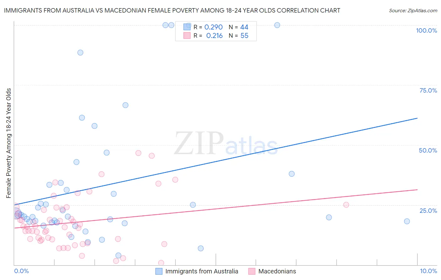 Immigrants from Australia vs Macedonian Female Poverty Among 18-24 Year Olds