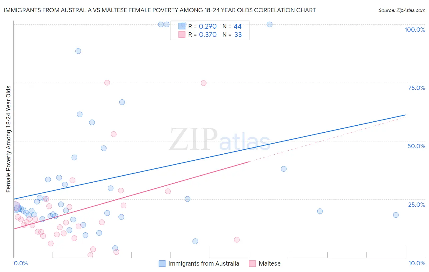 Immigrants from Australia vs Maltese Female Poverty Among 18-24 Year Olds