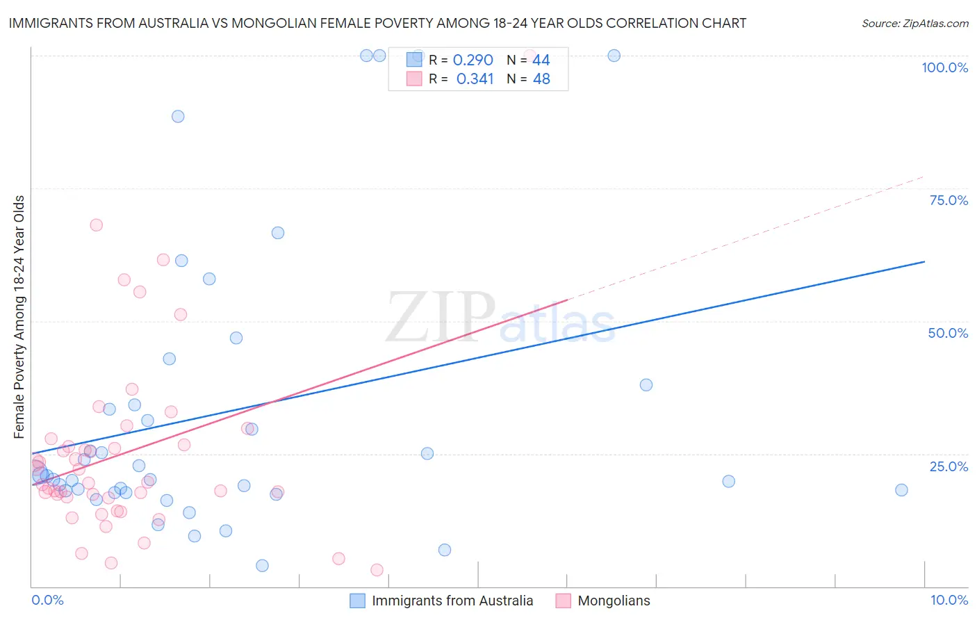 Immigrants from Australia vs Mongolian Female Poverty Among 18-24 Year Olds