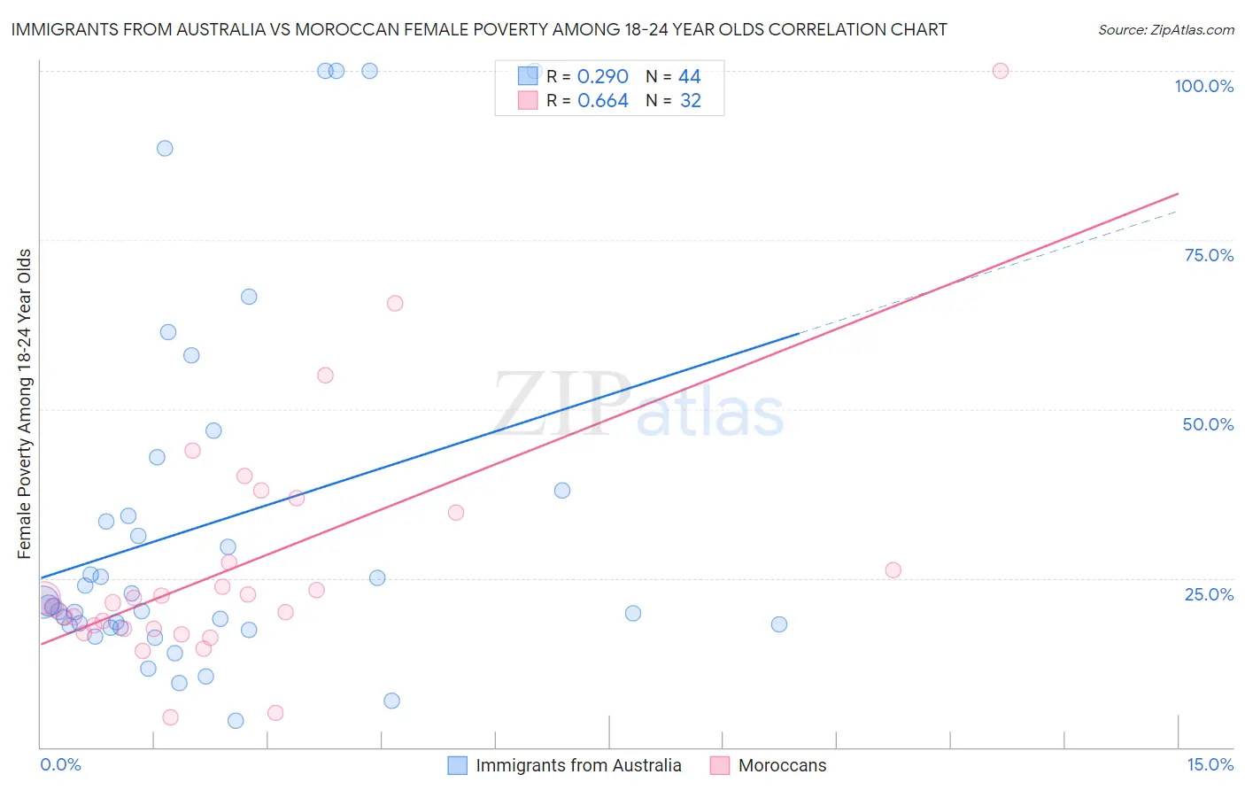 Immigrants from Australia vs Moroccan Female Poverty Among 18-24 Year Olds
