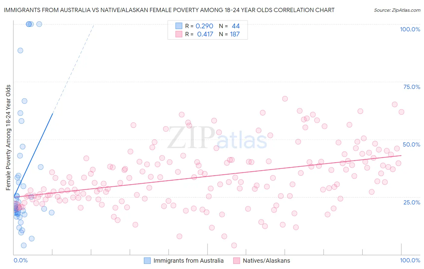 Immigrants from Australia vs Native/Alaskan Female Poverty Among 18-24 Year Olds