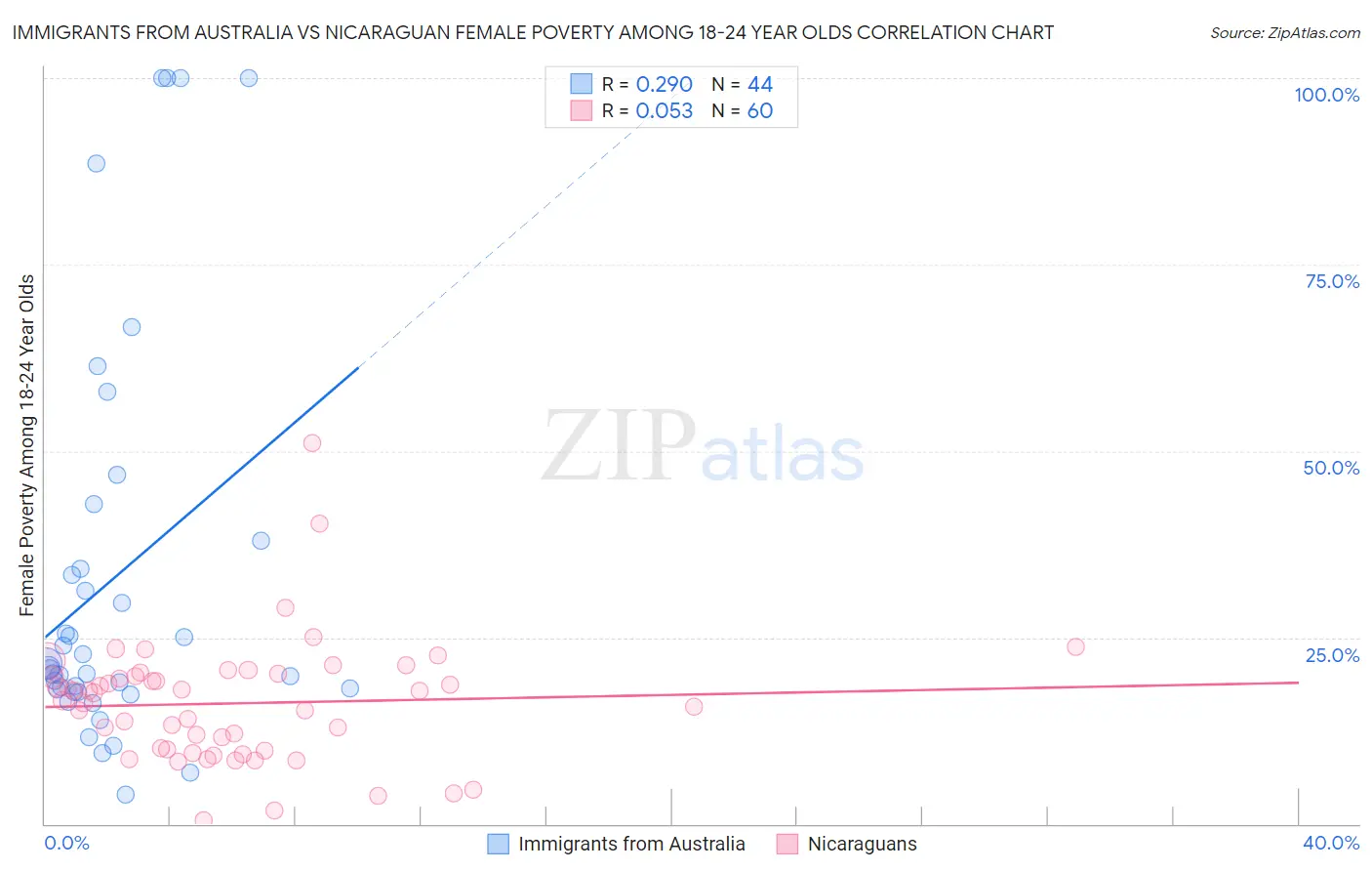 Immigrants from Australia vs Nicaraguan Female Poverty Among 18-24 Year Olds