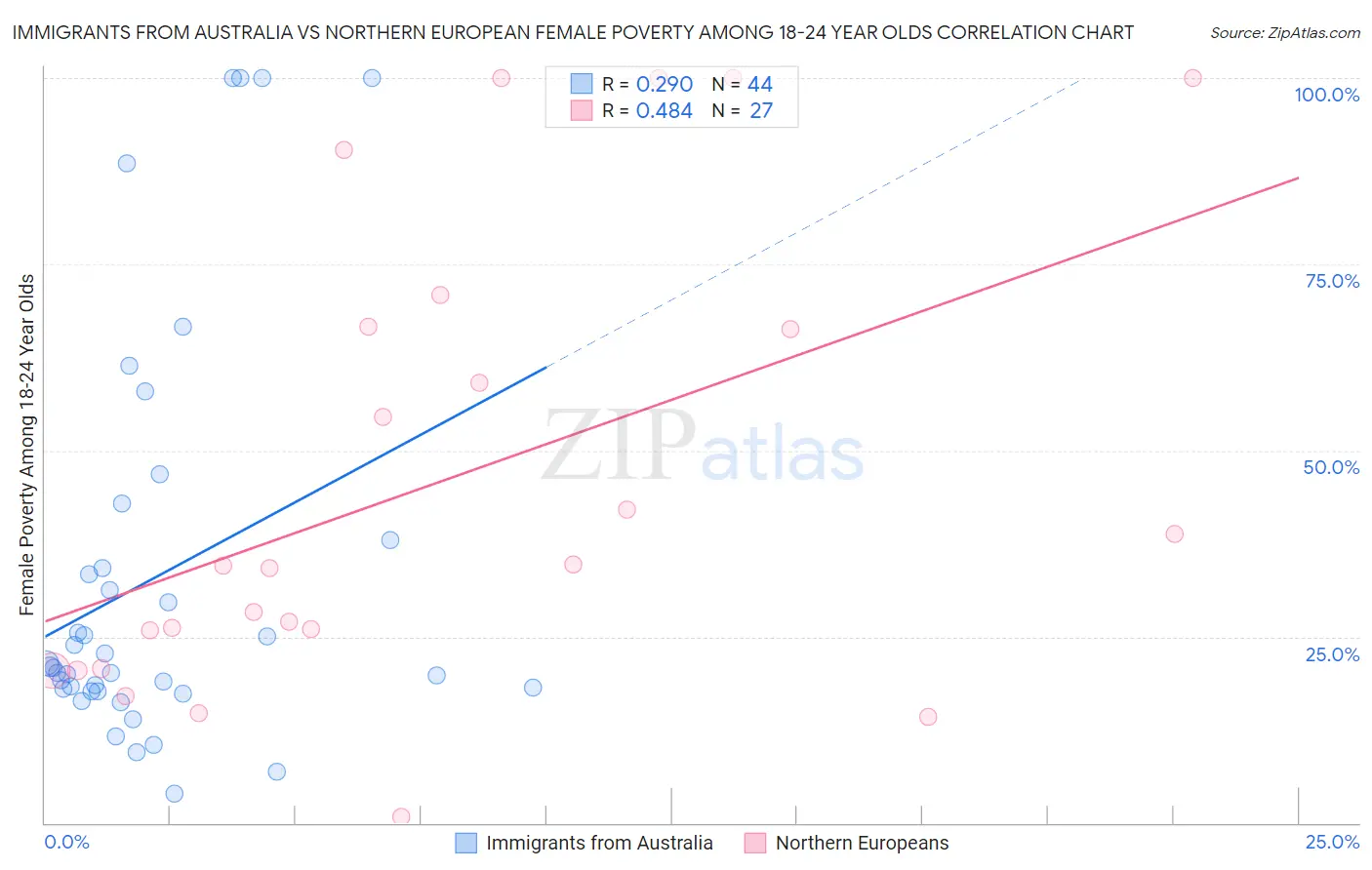 Immigrants from Australia vs Northern European Female Poverty Among 18-24 Year Olds