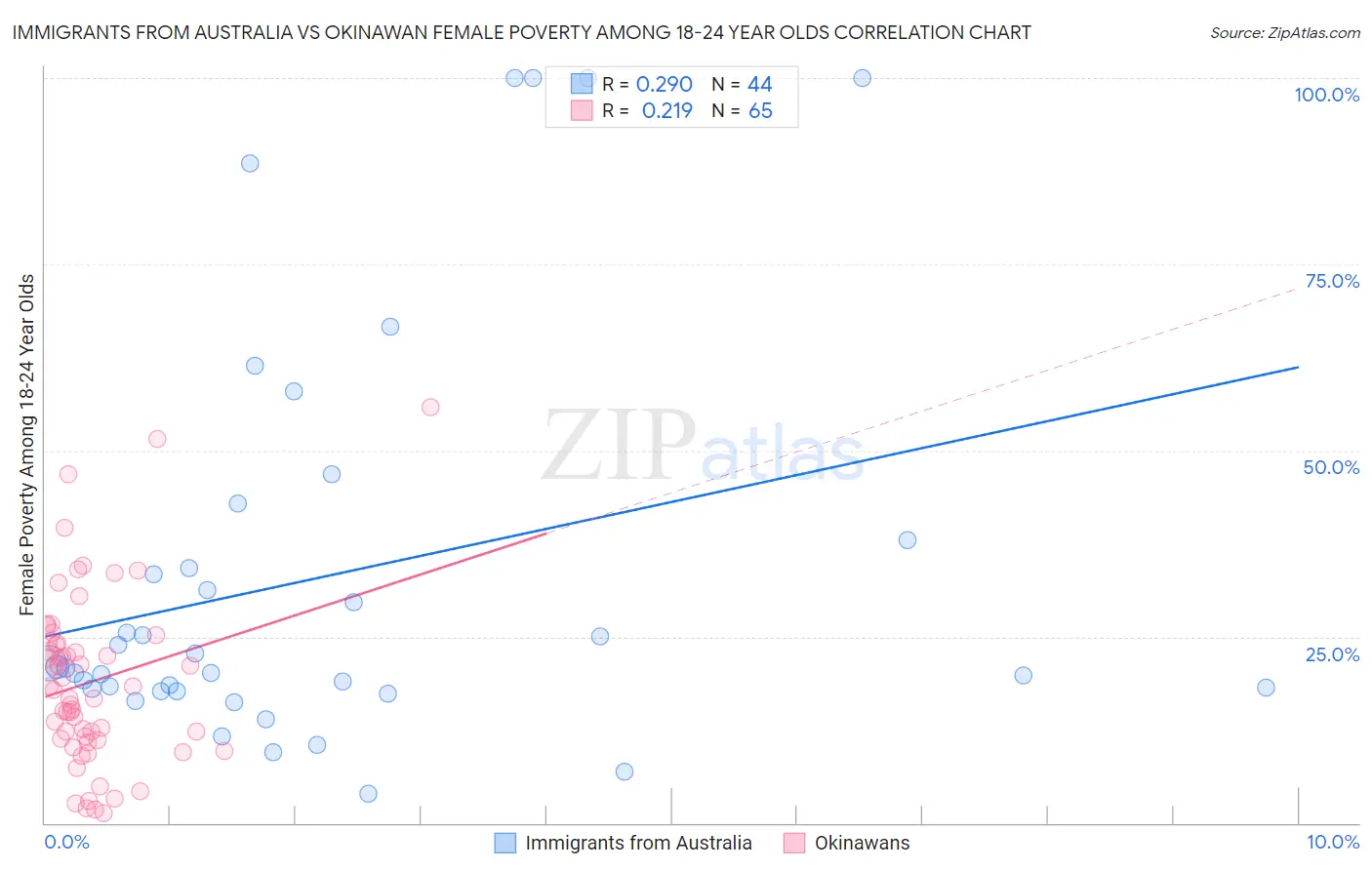 Immigrants from Australia vs Okinawan Female Poverty Among 18-24 Year Olds