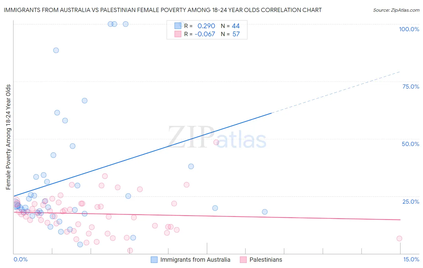 Immigrants from Australia vs Palestinian Female Poverty Among 18-24 Year Olds
