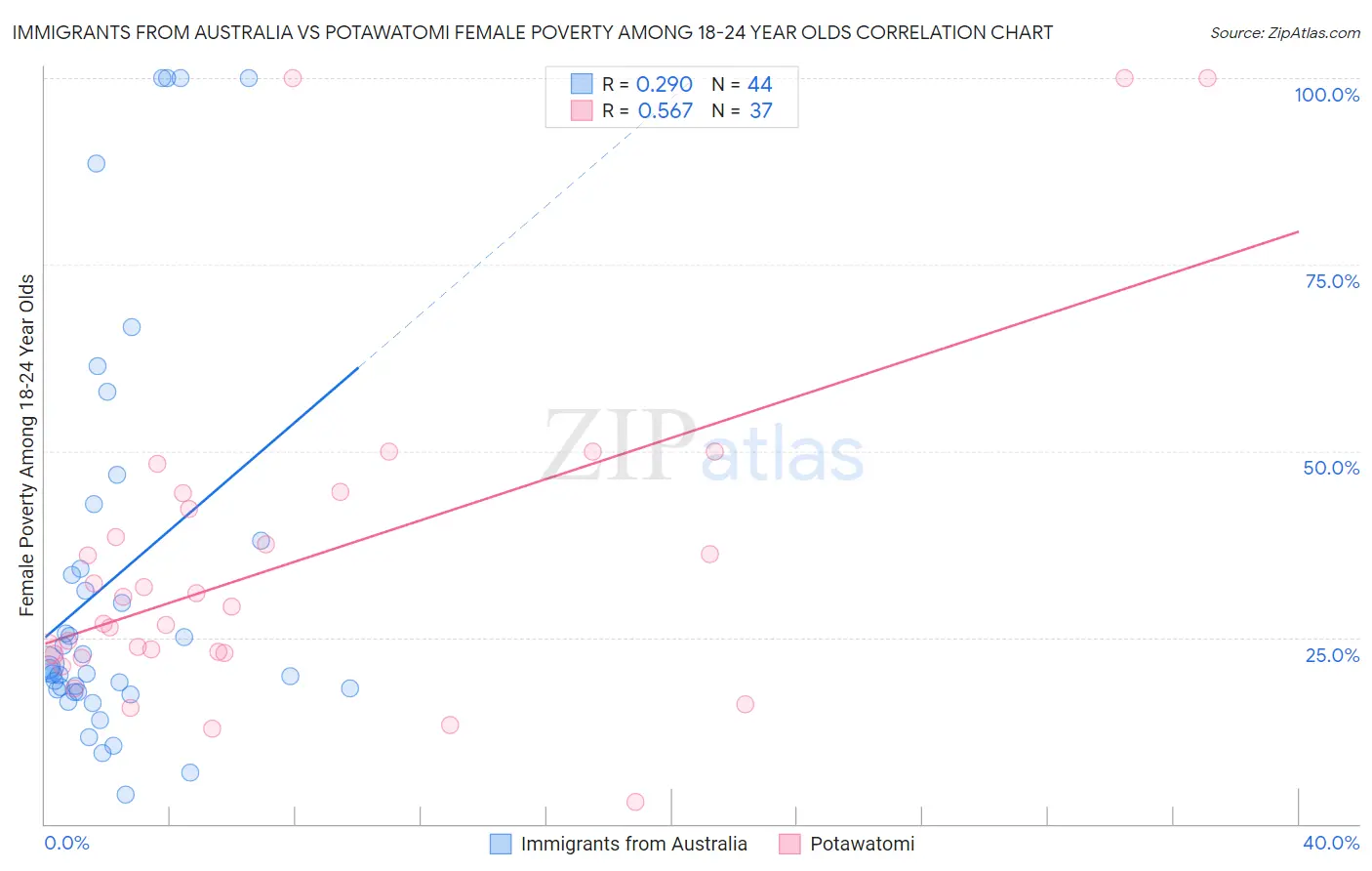 Immigrants from Australia vs Potawatomi Female Poverty Among 18-24 Year Olds