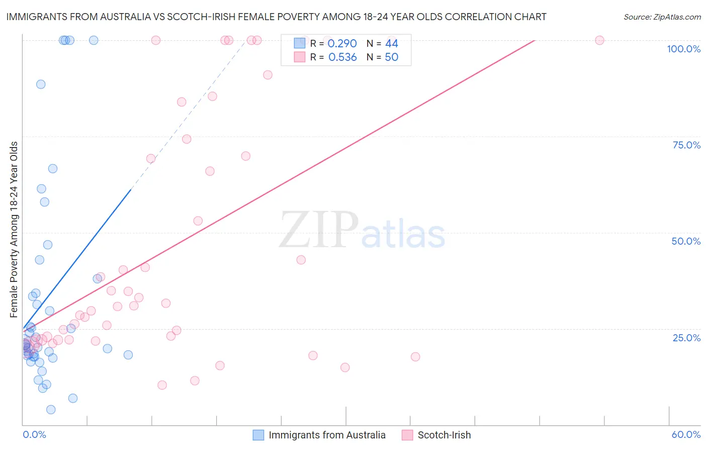 Immigrants from Australia vs Scotch-Irish Female Poverty Among 18-24 Year Olds