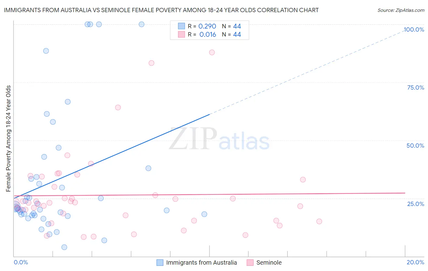 Immigrants from Australia vs Seminole Female Poverty Among 18-24 Year Olds