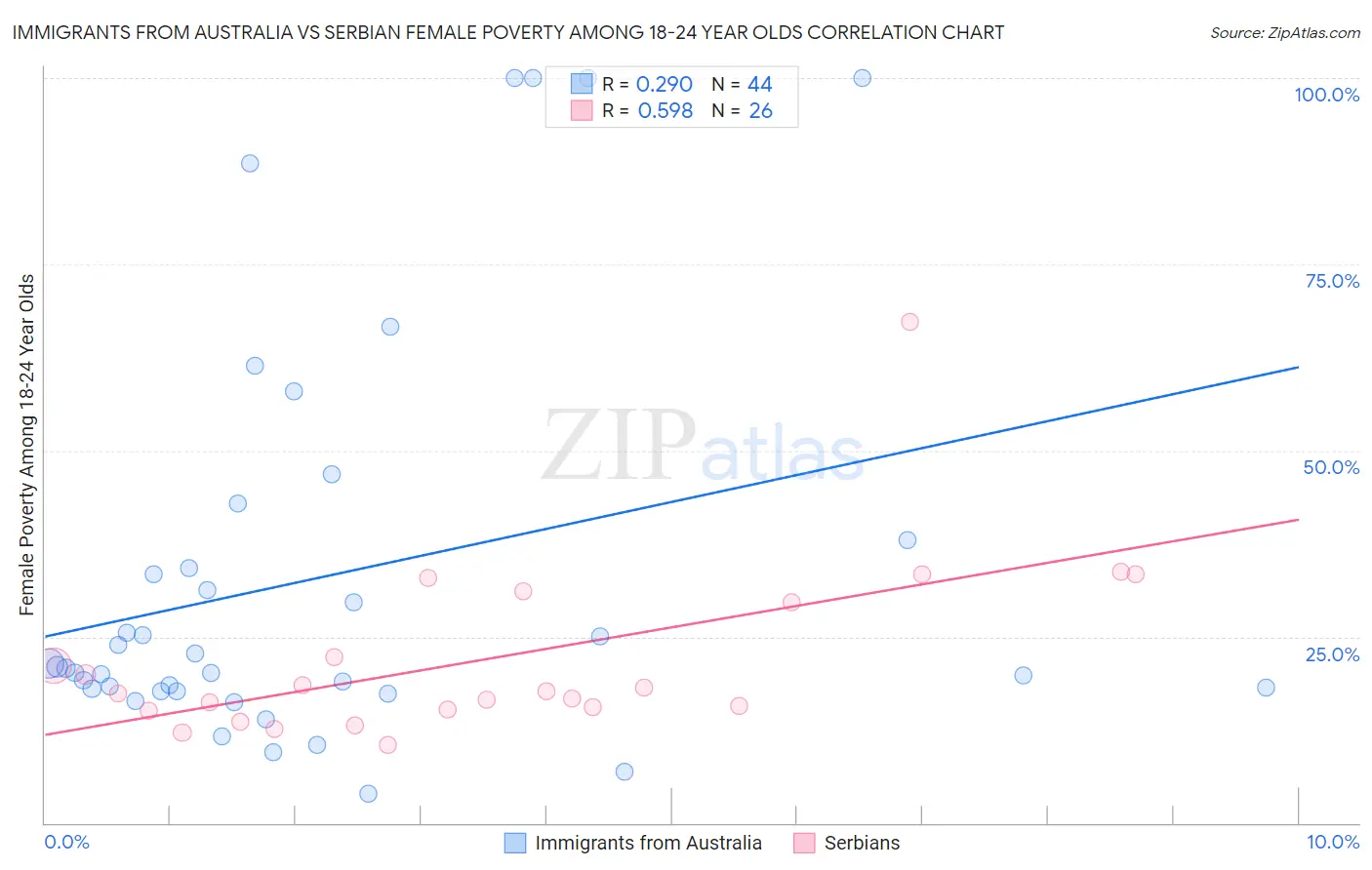 Immigrants from Australia vs Serbian Female Poverty Among 18-24 Year Olds