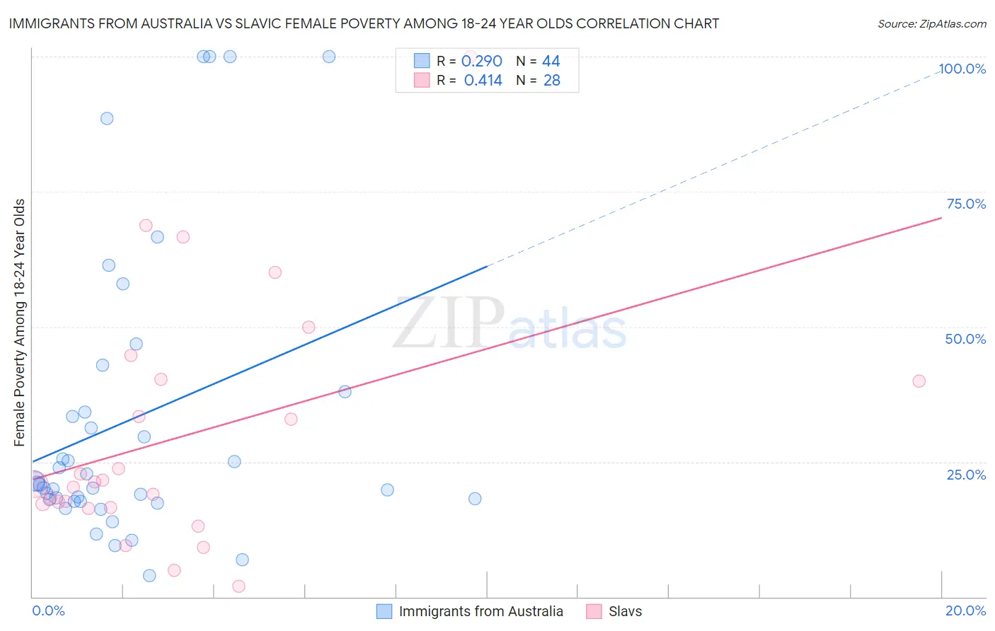 Immigrants from Australia vs Slavic Female Poverty Among 18-24 Year Olds