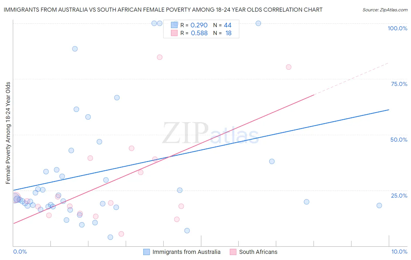 Immigrants from Australia vs South African Female Poverty Among 18-24 Year Olds