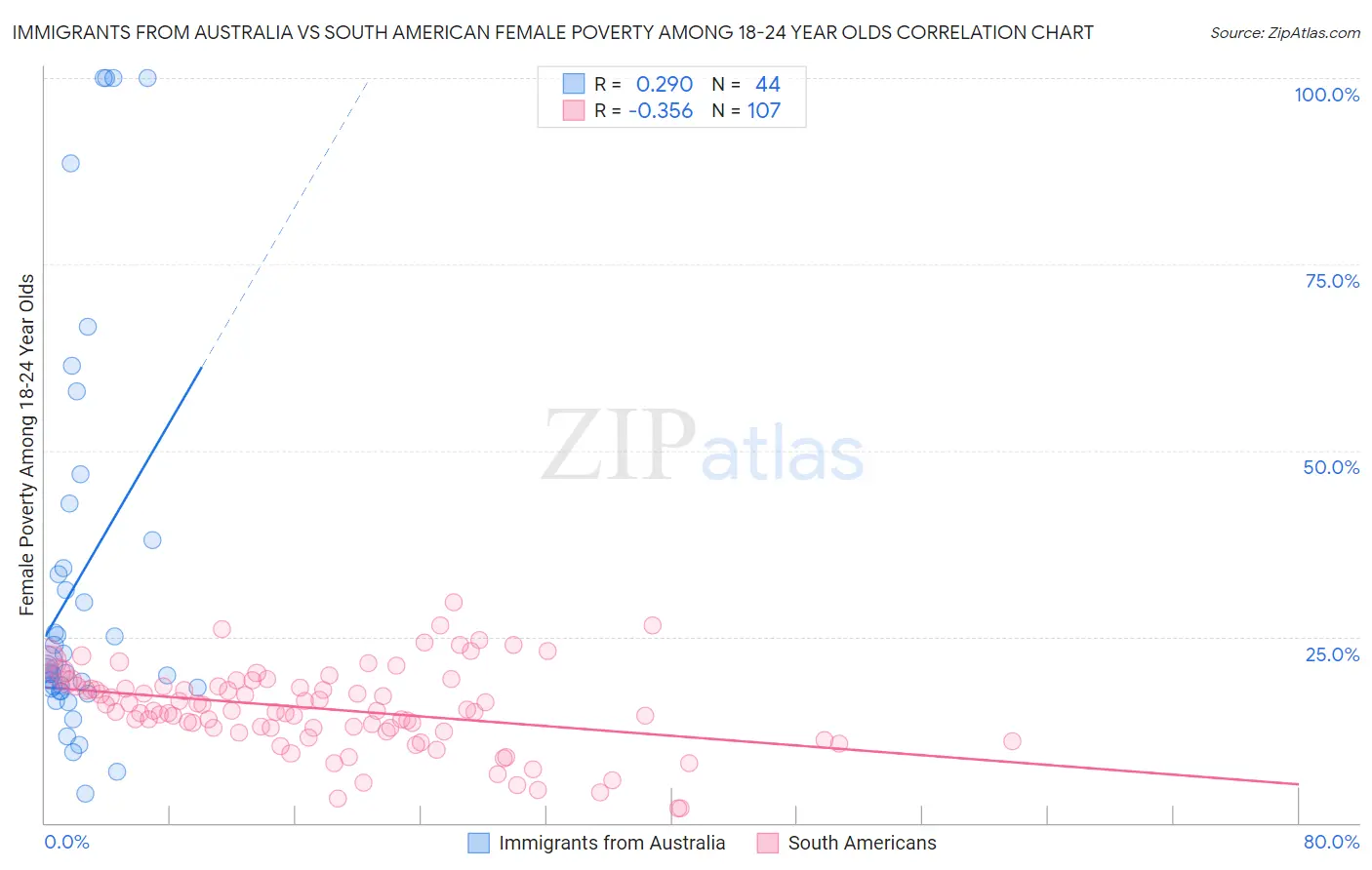 Immigrants from Australia vs South American Female Poverty Among 18-24 Year Olds