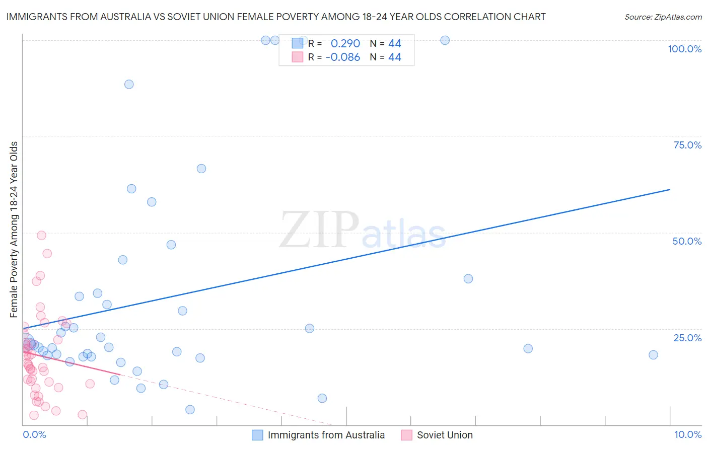 Immigrants from Australia vs Soviet Union Female Poverty Among 18-24 Year Olds