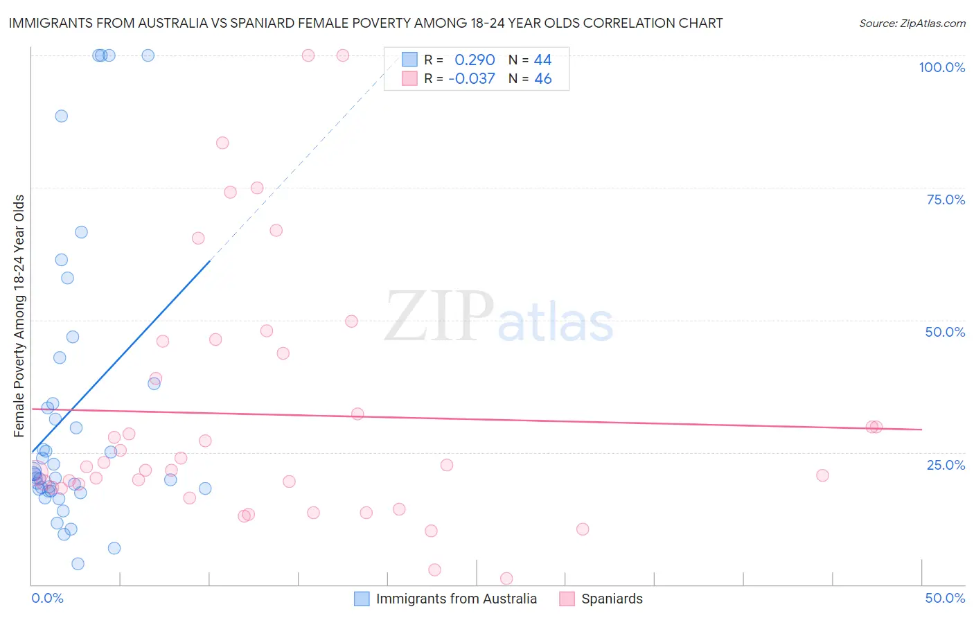 Immigrants from Australia vs Spaniard Female Poverty Among 18-24 Year Olds