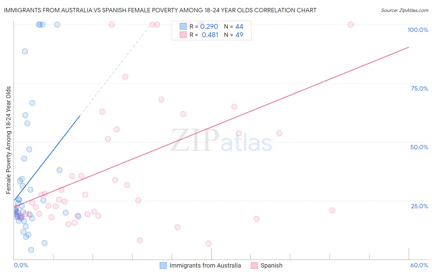 Immigrants from Australia vs Spanish Female Poverty Among 18-24 Year Olds