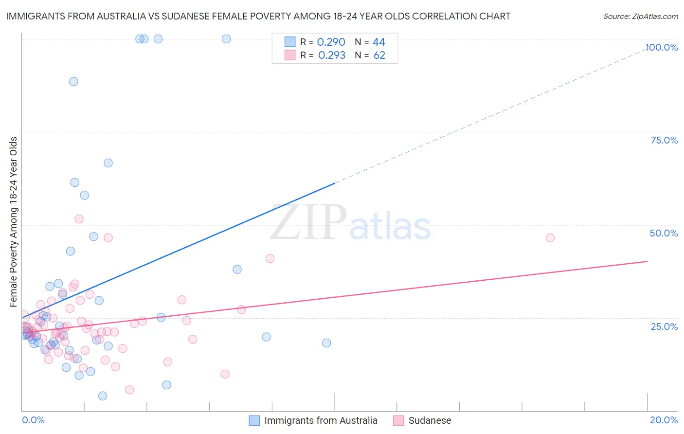 Immigrants from Australia vs Sudanese Female Poverty Among 18-24 Year Olds