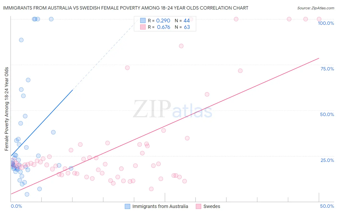 Immigrants from Australia vs Swedish Female Poverty Among 18-24 Year Olds