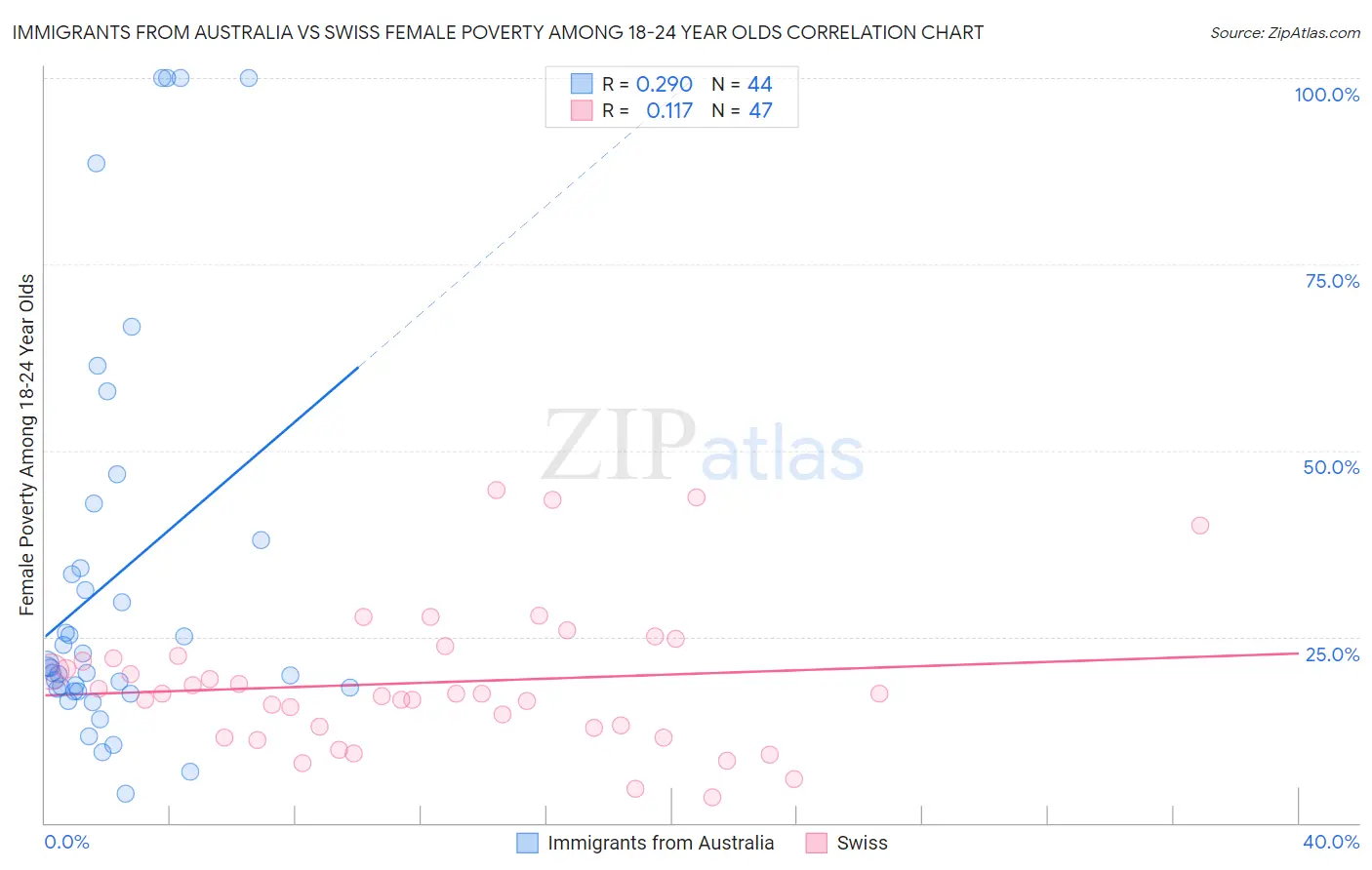Immigrants from Australia vs Swiss Female Poverty Among 18-24 Year Olds