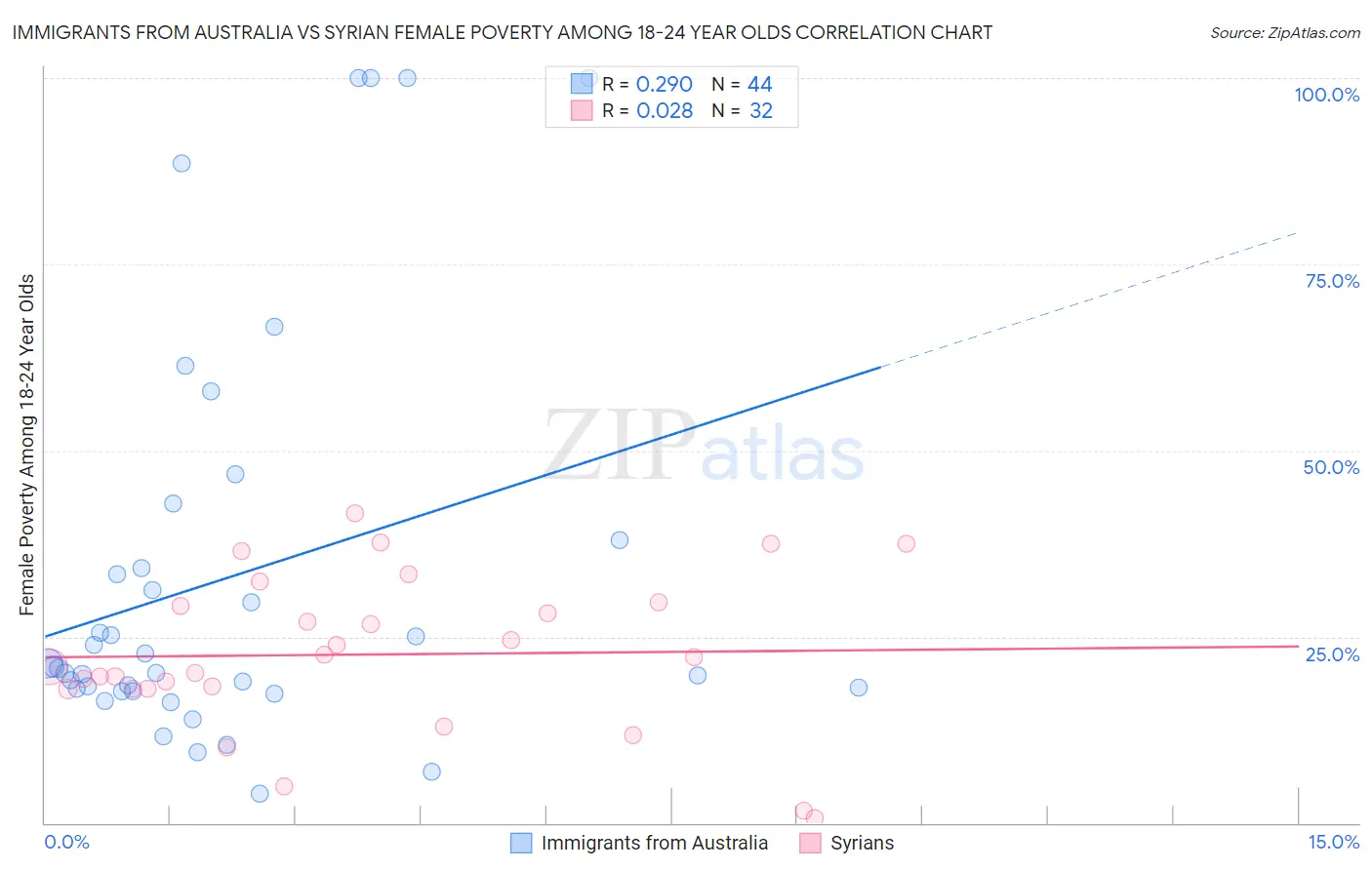 Immigrants from Australia vs Syrian Female Poverty Among 18-24 Year Olds