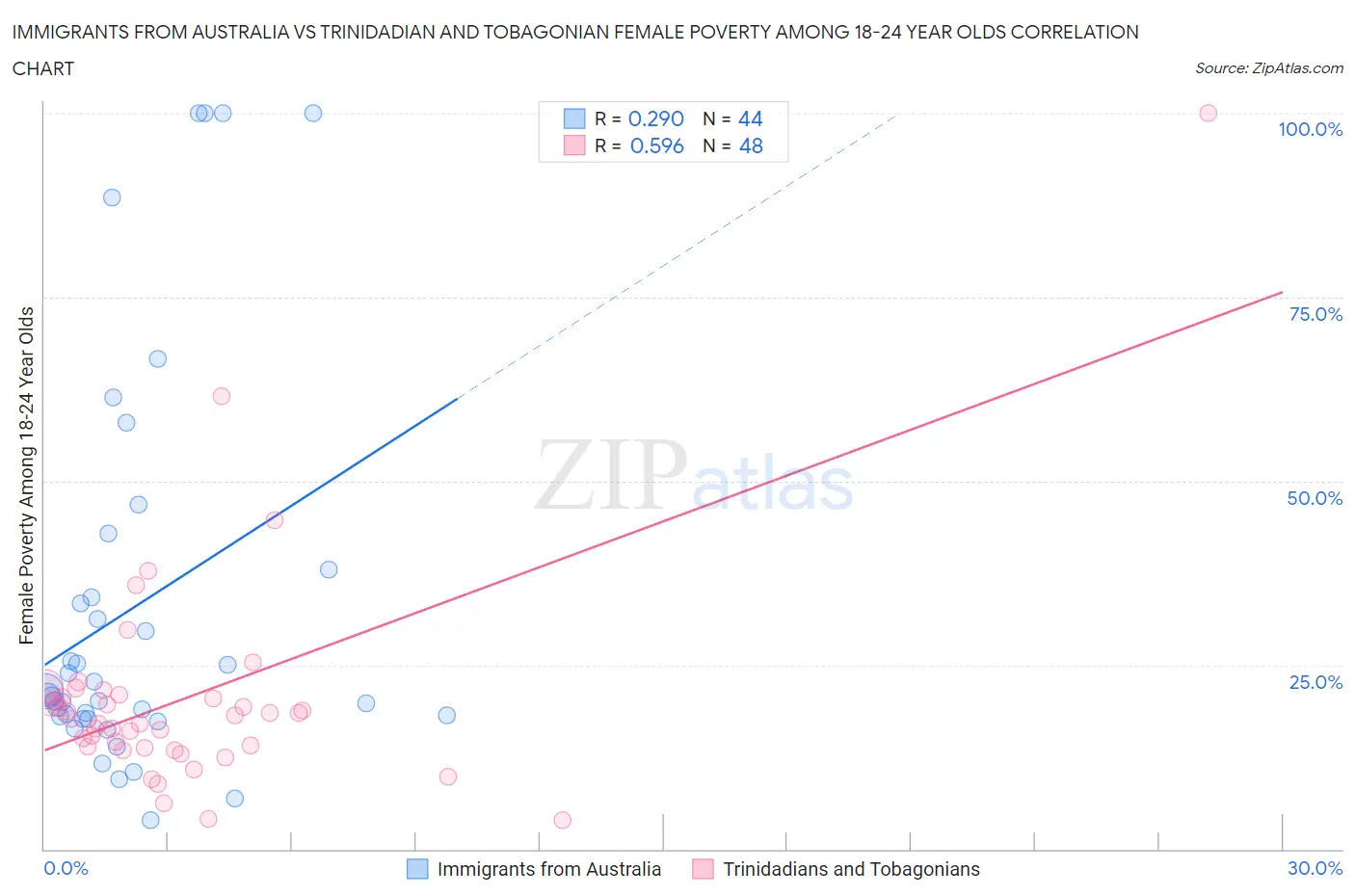 Immigrants from Australia vs Trinidadian and Tobagonian Female Poverty Among 18-24 Year Olds
