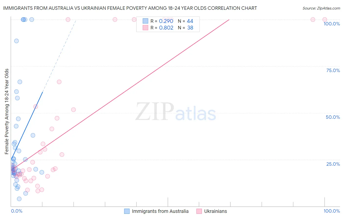 Immigrants from Australia vs Ukrainian Female Poverty Among 18-24 Year Olds
