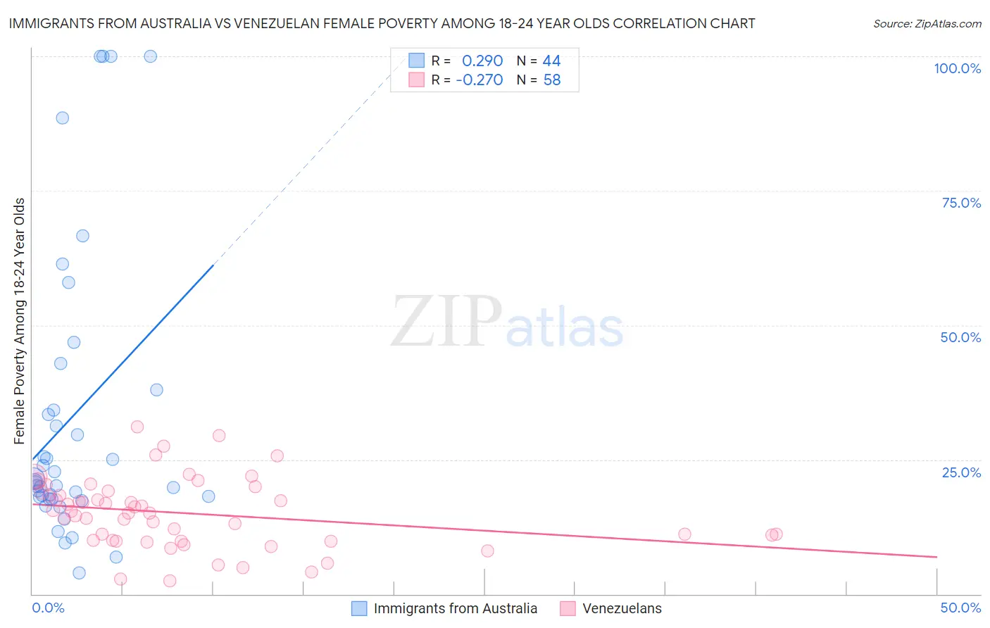 Immigrants from Australia vs Venezuelan Female Poverty Among 18-24 Year Olds