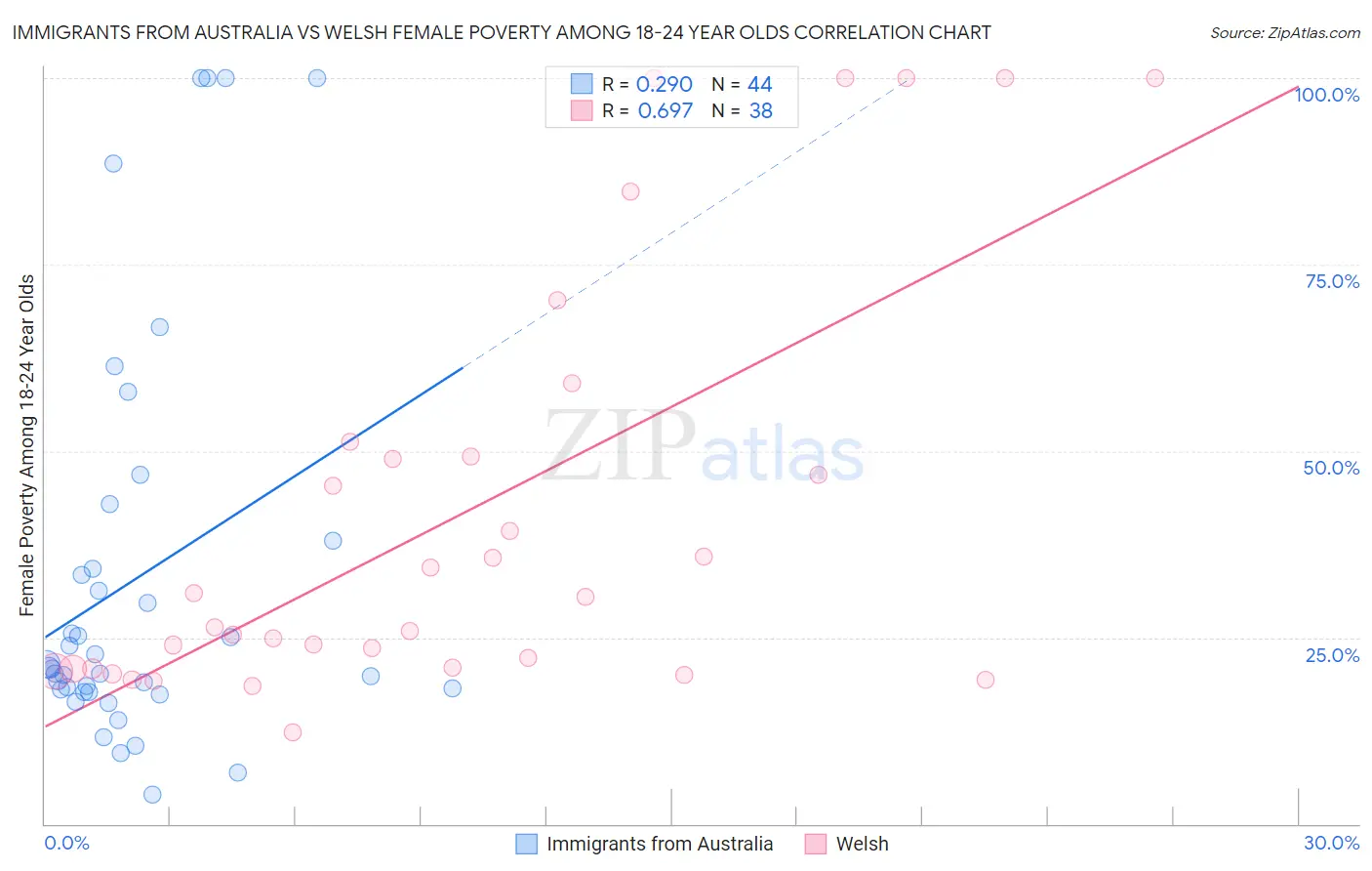 Immigrants from Australia vs Welsh Female Poverty Among 18-24 Year Olds