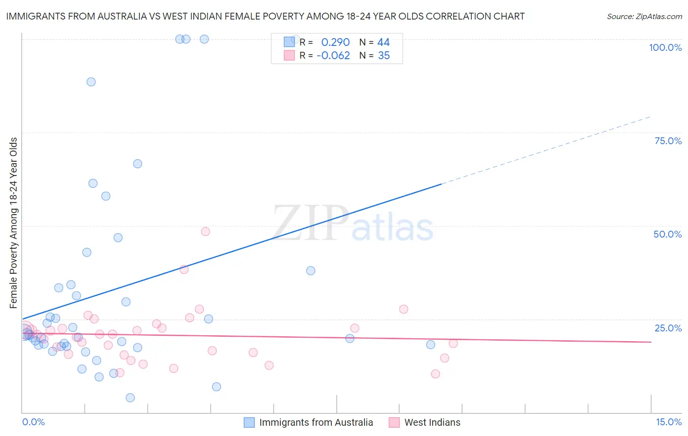 Immigrants from Australia vs West Indian Female Poverty Among 18-24 Year Olds