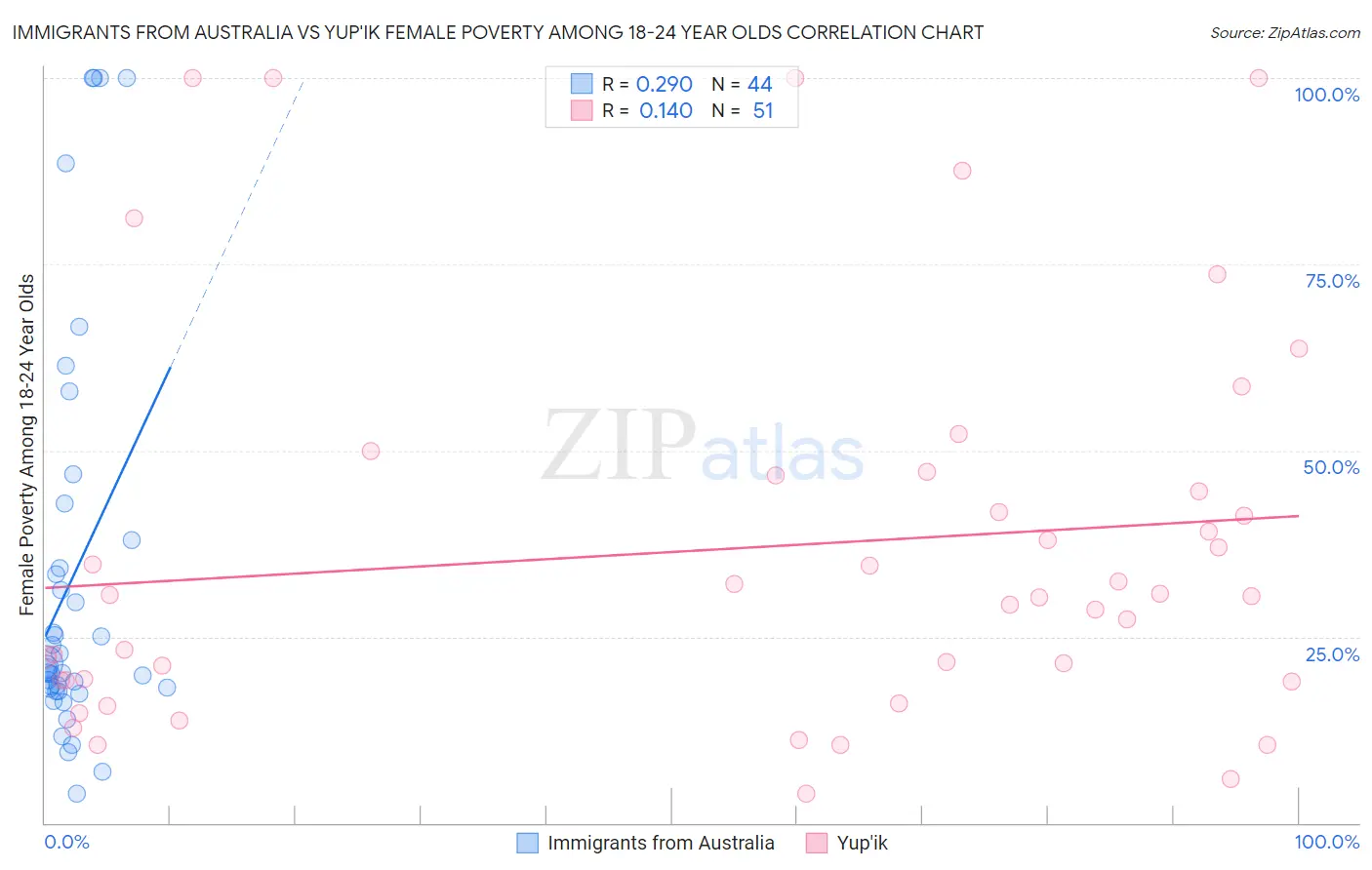 Immigrants from Australia vs Yup'ik Female Poverty Among 18-24 Year Olds