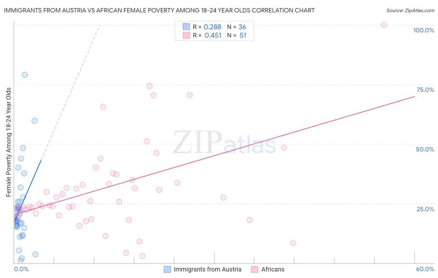 Immigrants from Austria vs African Female Poverty Among 18-24 Year Olds