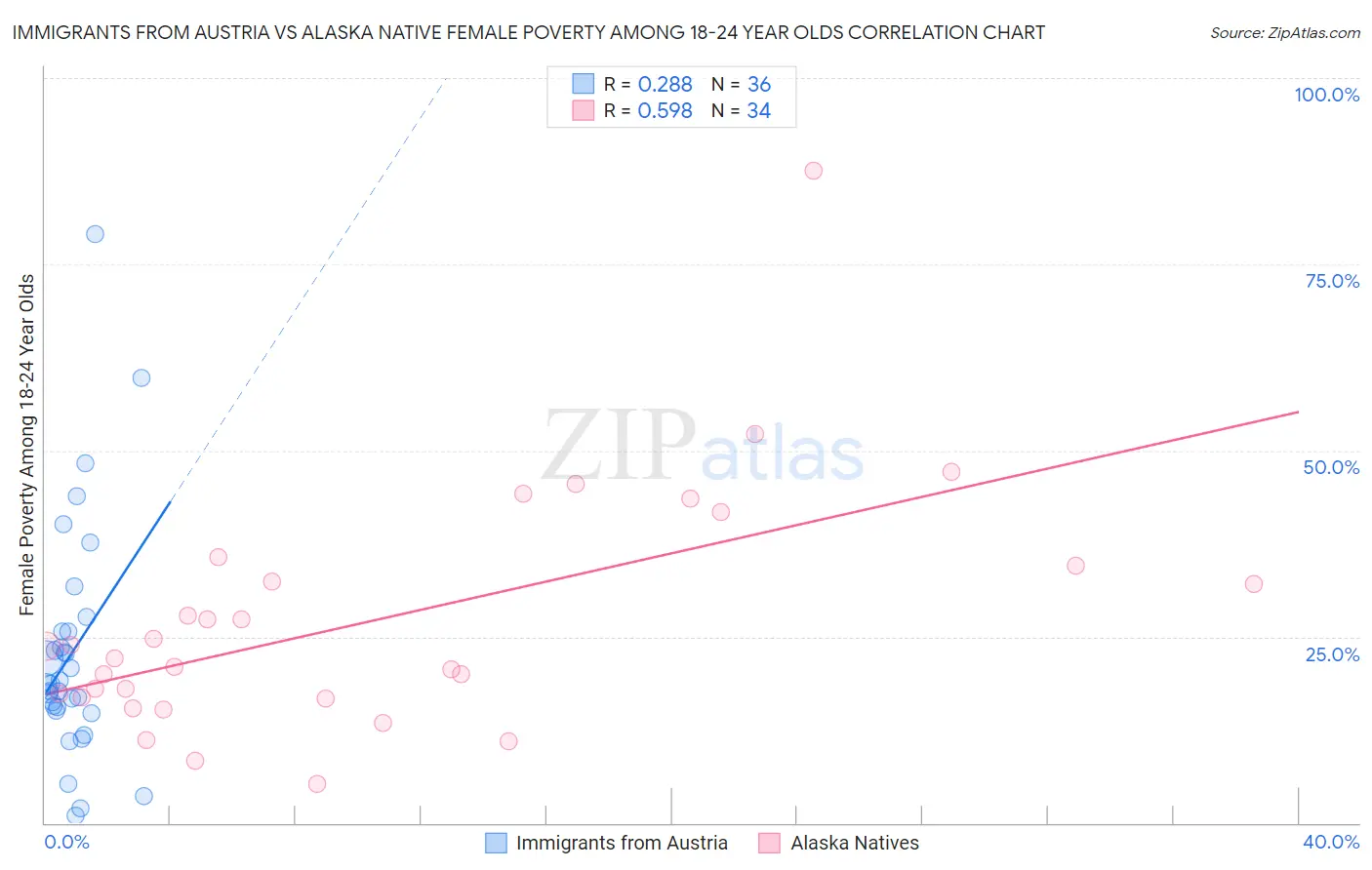 Immigrants from Austria vs Alaska Native Female Poverty Among 18-24 Year Olds
