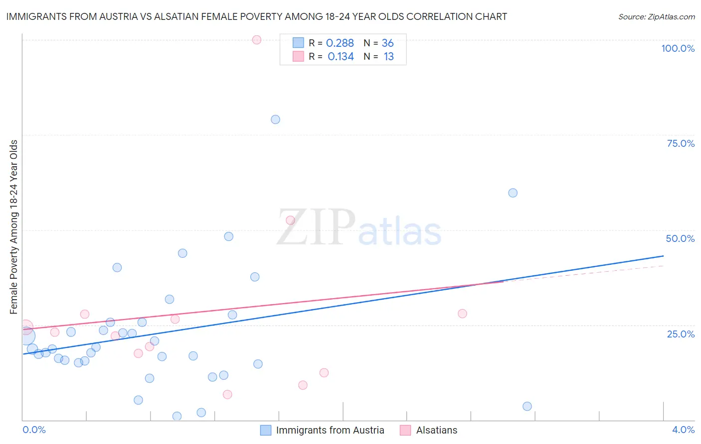 Immigrants from Austria vs Alsatian Female Poverty Among 18-24 Year Olds