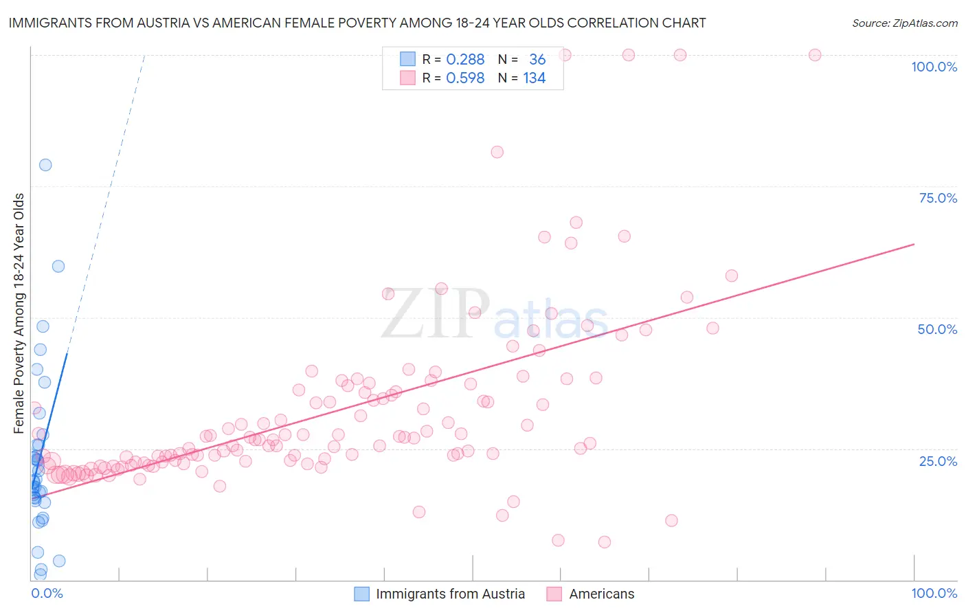 Immigrants from Austria vs American Female Poverty Among 18-24 Year Olds