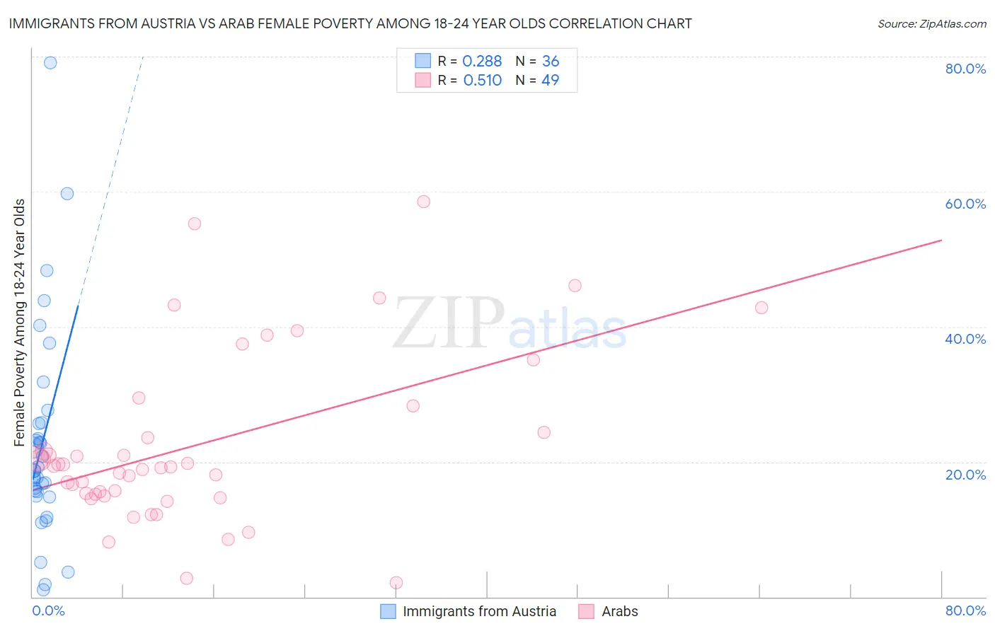 Immigrants from Austria vs Arab Female Poverty Among 18-24 Year Olds