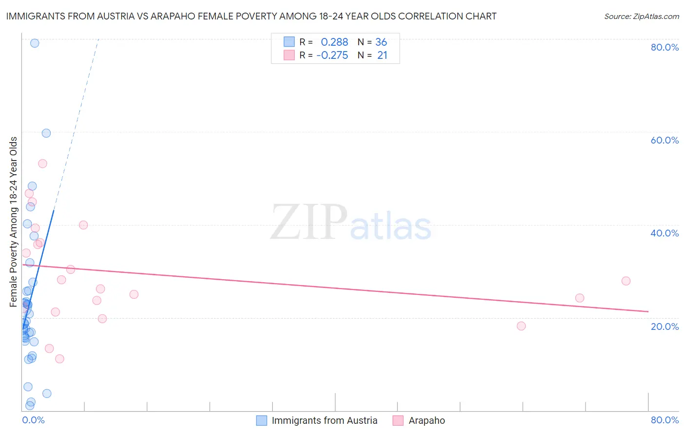 Immigrants from Austria vs Arapaho Female Poverty Among 18-24 Year Olds