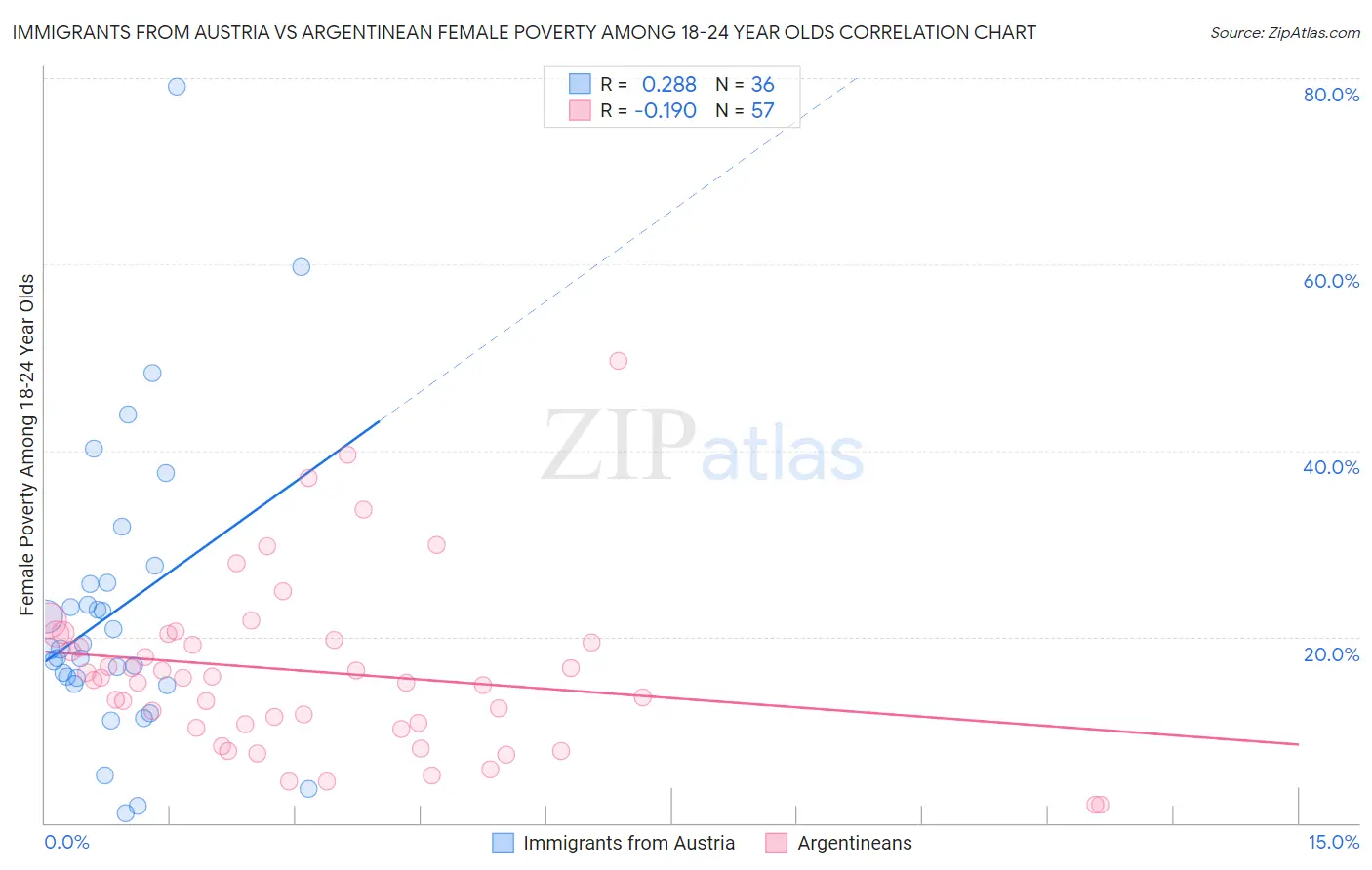 Immigrants from Austria vs Argentinean Female Poverty Among 18-24 Year Olds