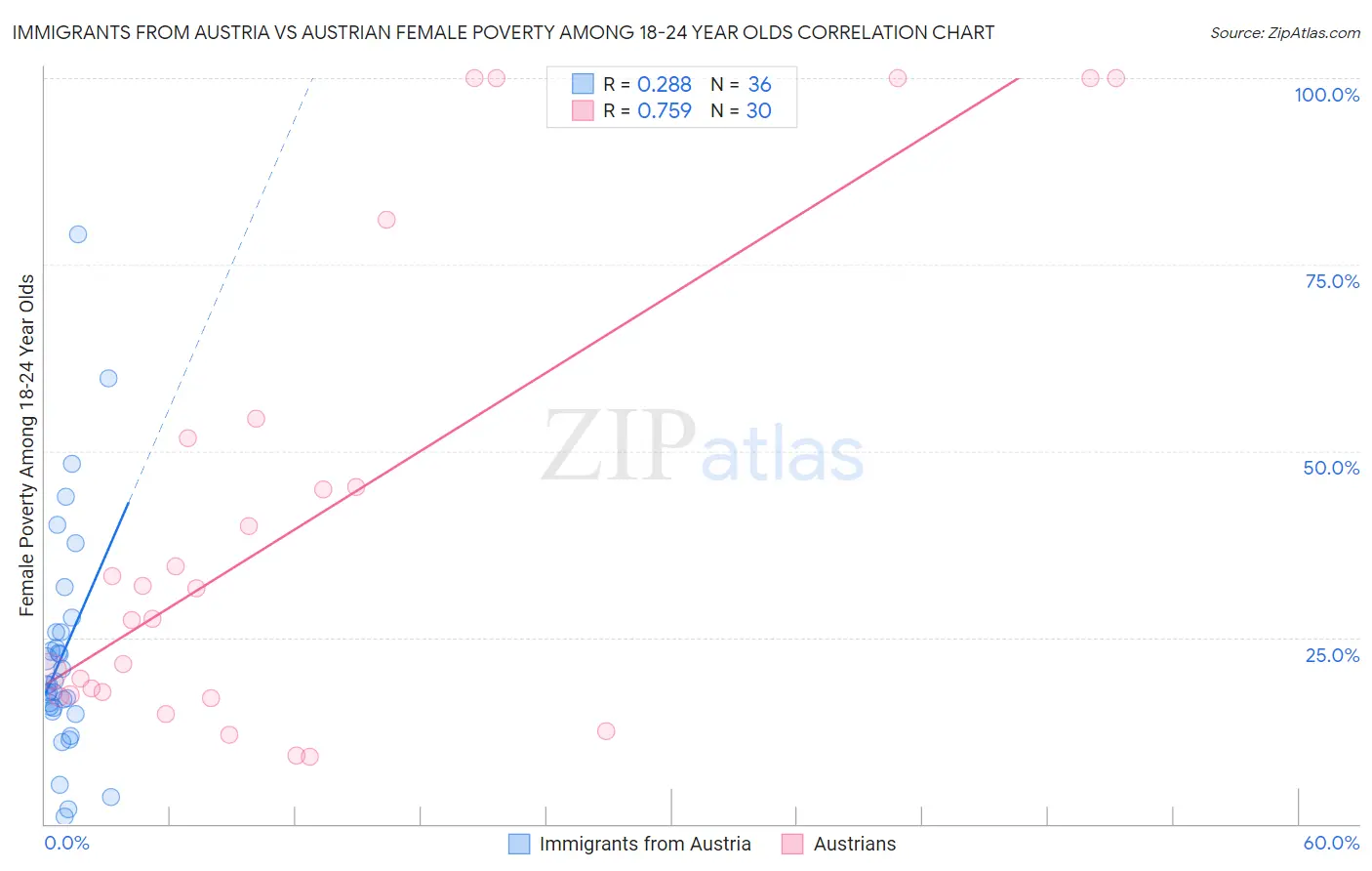 Immigrants from Austria vs Austrian Female Poverty Among 18-24 Year Olds