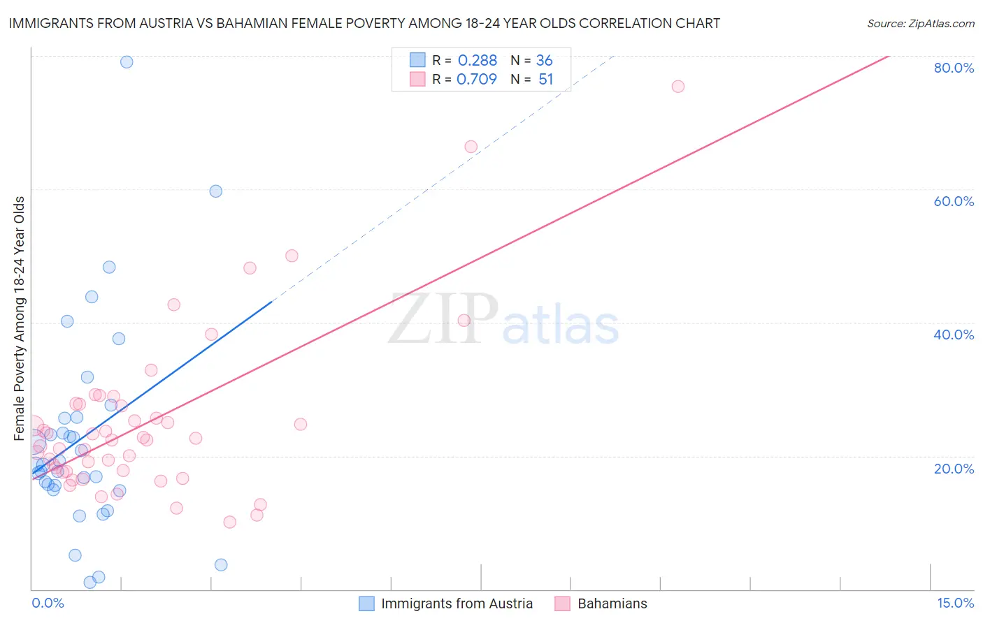 Immigrants from Austria vs Bahamian Female Poverty Among 18-24 Year Olds