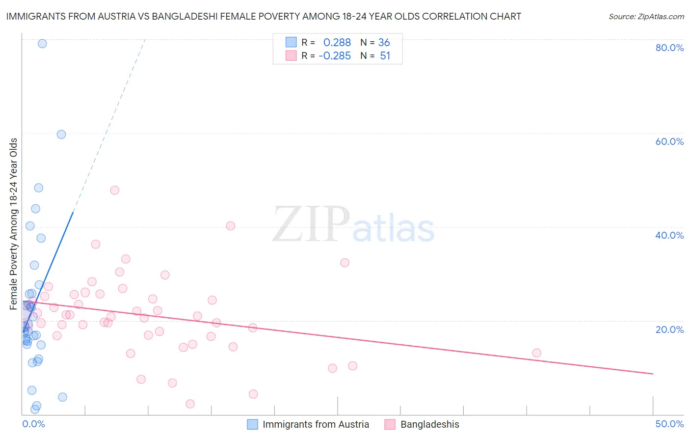 Immigrants from Austria vs Bangladeshi Female Poverty Among 18-24 Year Olds