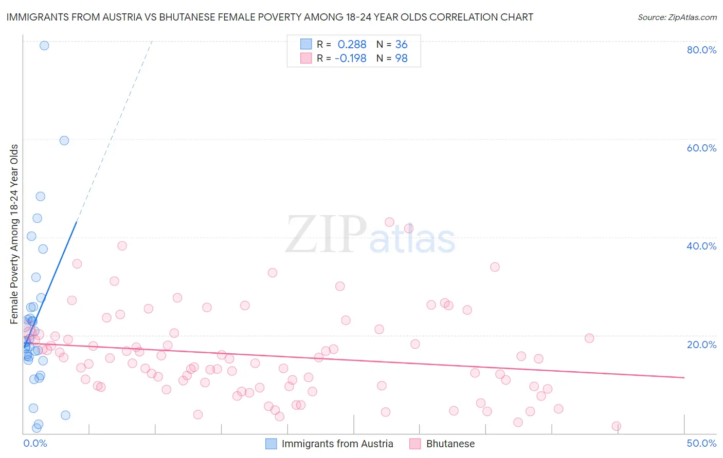 Immigrants from Austria vs Bhutanese Female Poverty Among 18-24 Year Olds