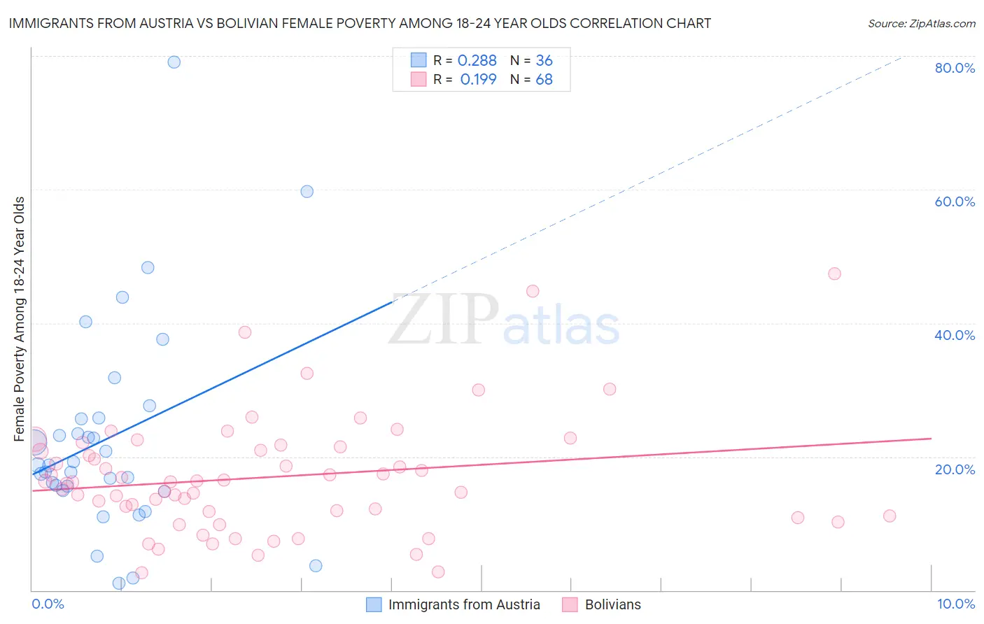 Immigrants from Austria vs Bolivian Female Poverty Among 18-24 Year Olds