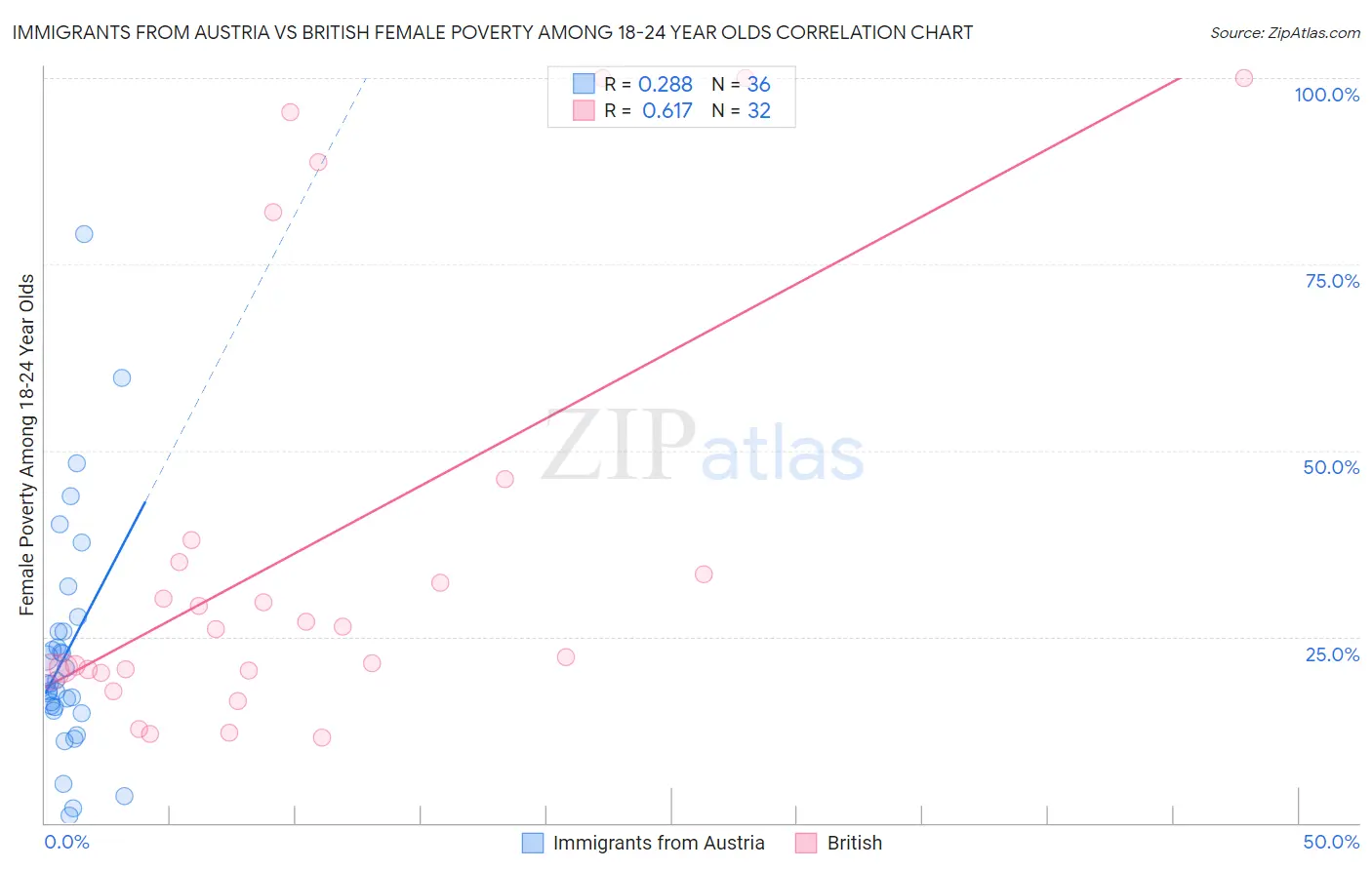 Immigrants from Austria vs British Female Poverty Among 18-24 Year Olds